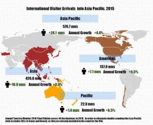 Continued Growth for International Visitor Arrivals into Asia Pacific