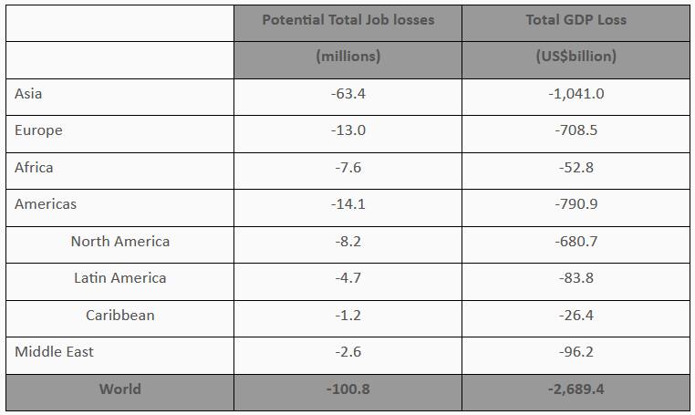 World Travel and Tourism Council - WTTC Estimates Over 100 Million Jobs Lost in Travel & Tourism Sector - TRAVELINDEX